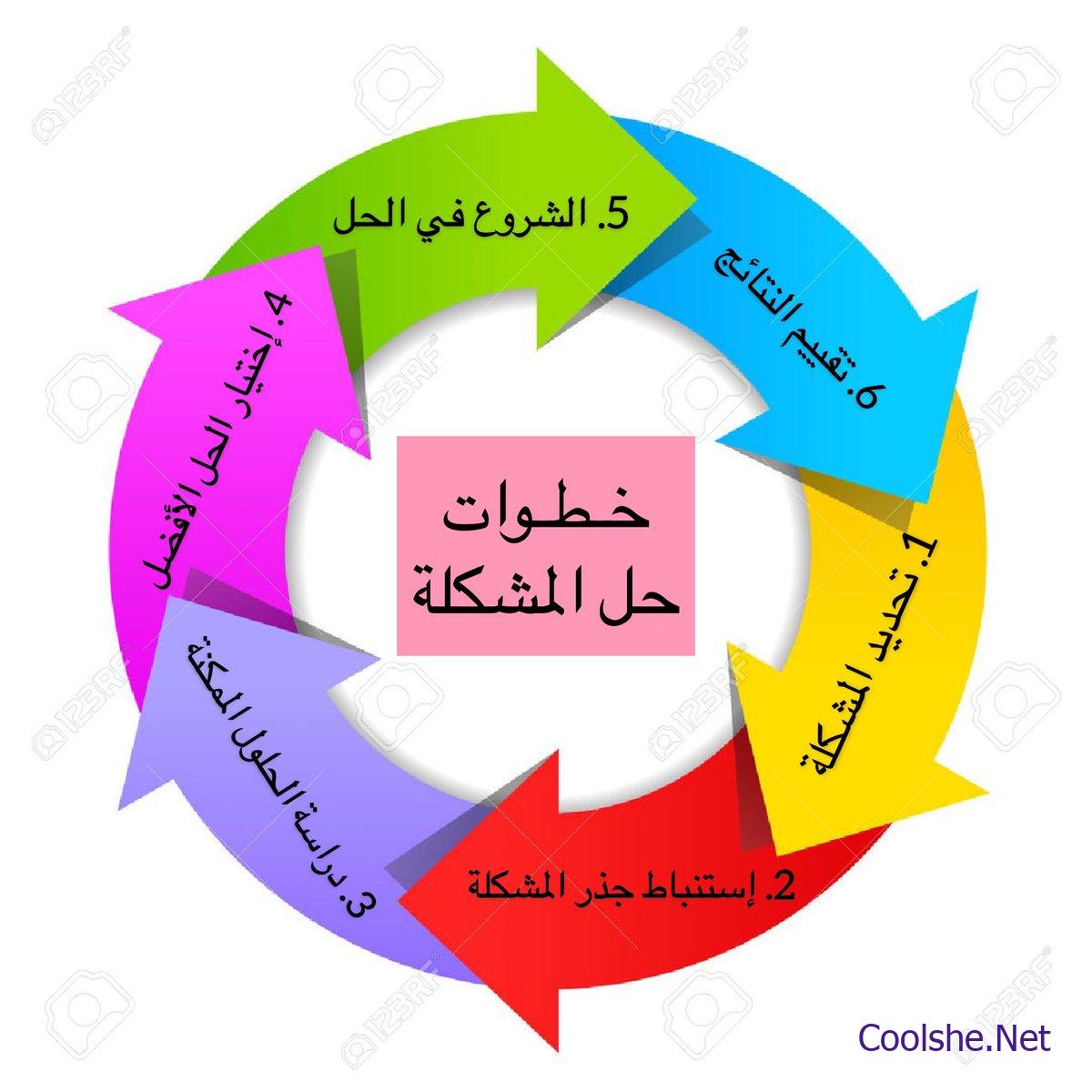 لاختبار فرضية ما يقوم العالم بـ كل شي