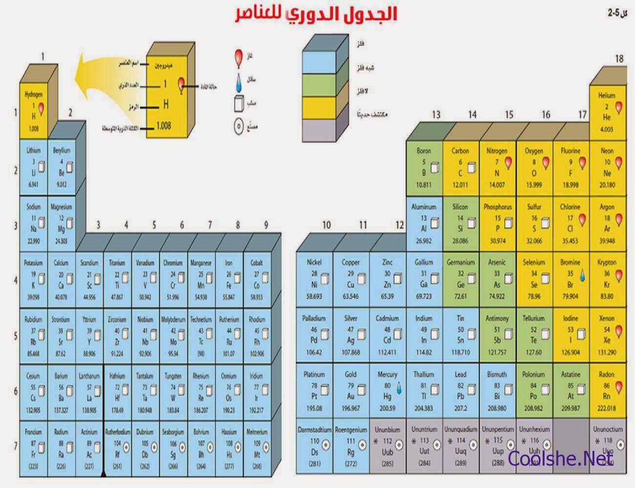 تنتج الأملاح عند اتحاد الهالوجينات مع مجموعة