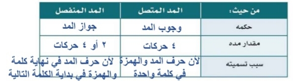 المد المتصل من انواع المد الفرعي الذي سببه