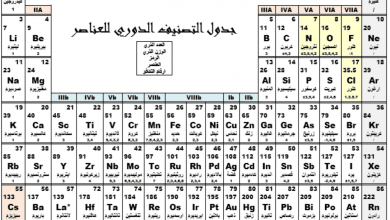 العناصر في الجدول الدوري تترتب حسب اعدادها الكتلية